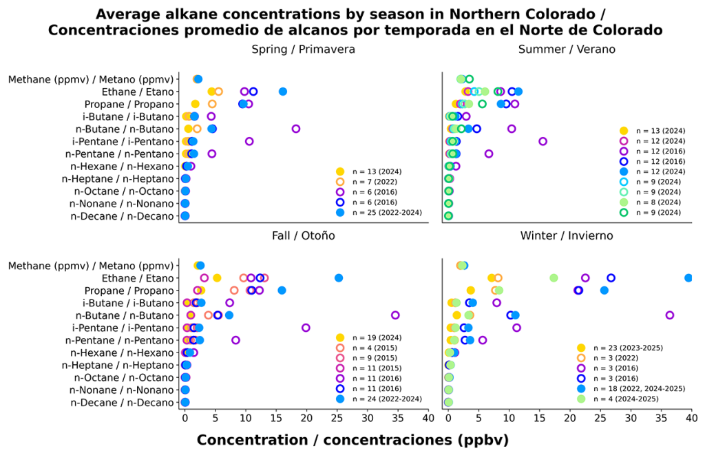 Average Alkane Concentrations by Season in Northern Colorado​