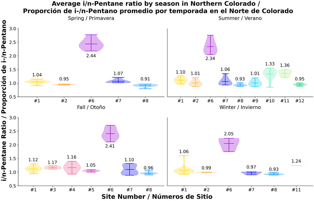 Average i/n-Pentane ratio by season in Northern Colorado​