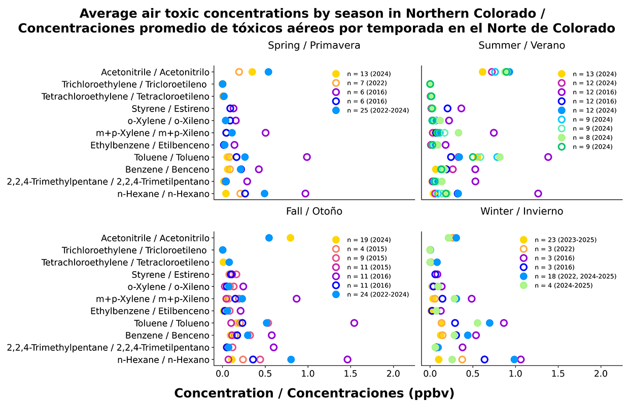 Average Air Toxic Concentrations by Season in Northern Colorado ​